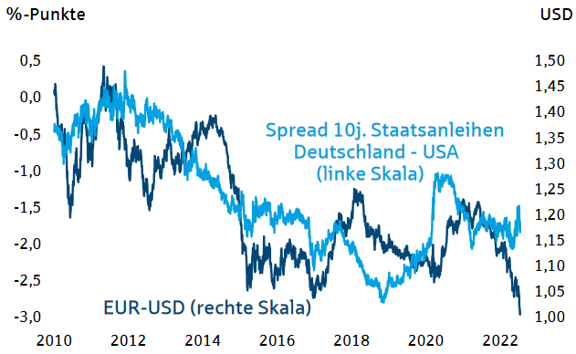 EUR/USD und Zinsspread 10-jährige Staatsanleihen