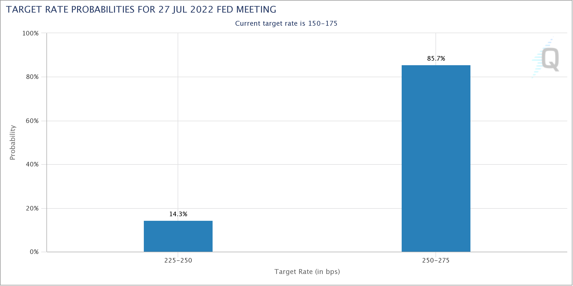 Fed Funds Futures - Leitzinserwartung für Juli 2022