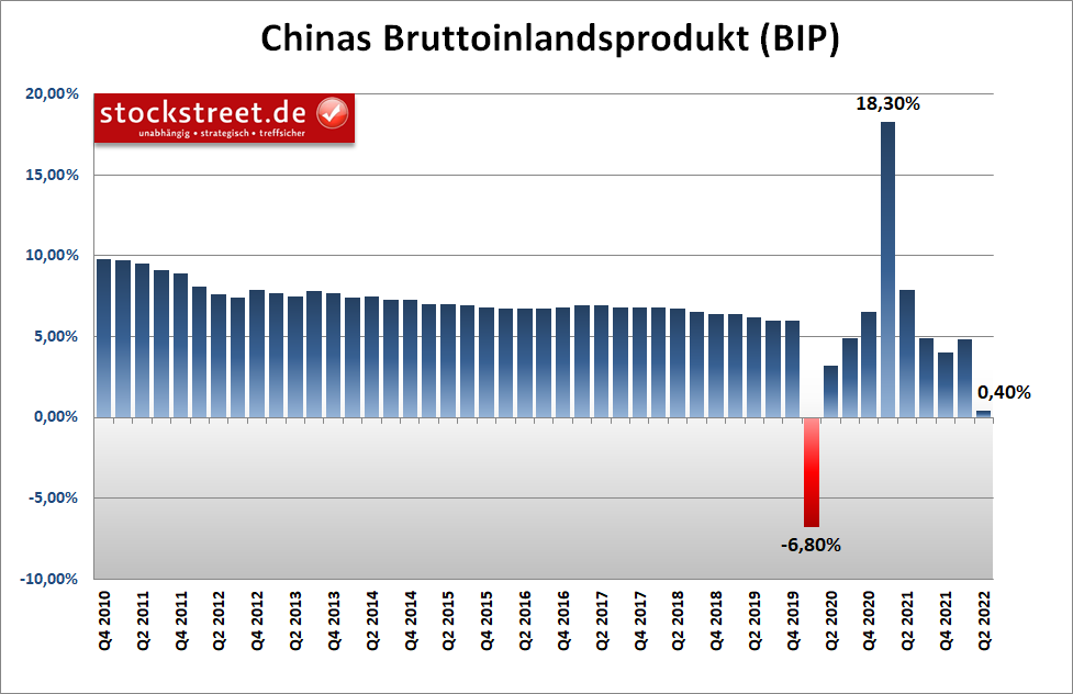 China Bruttoinlandsprodukt (BIP) zum Vorjahr