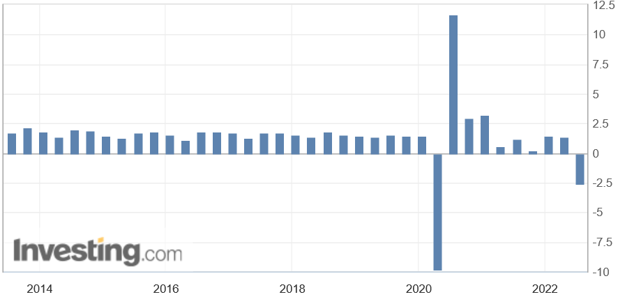 China Bruttoinlandsprodukt (BIP) zum Vorquartal
