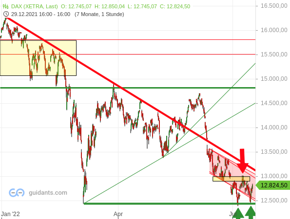 DAX - Chartanalyse
