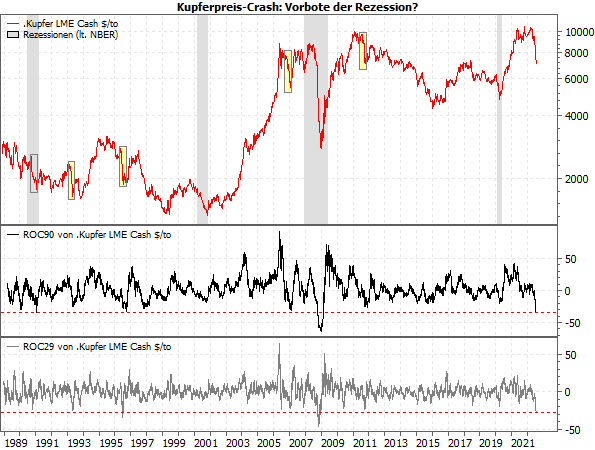 Kupfercrash - Vorbote der Rezession?