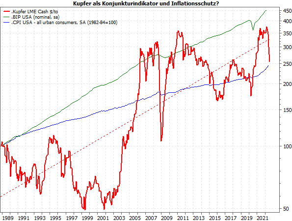 Kupfer - Konjunkturindikator und Inflationsschutz?