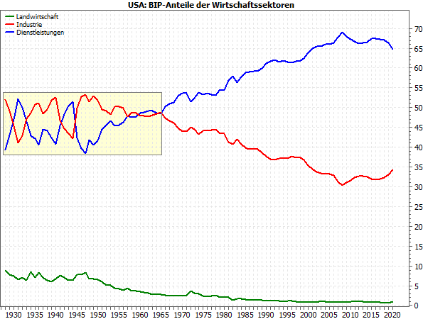 BIP-Anteile US-Wirtschaftssektoren