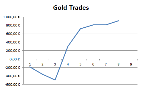Gold: Performance der abgeschlossenen CFD-Trades