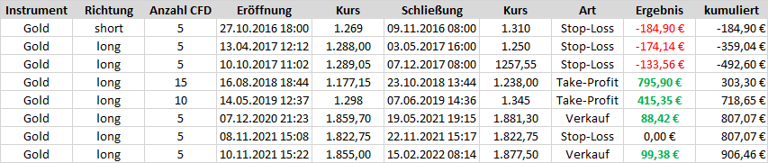 Werden Gold- und Silberpreise manipuliert?