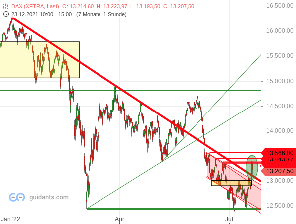 DAX - Chartanalyse