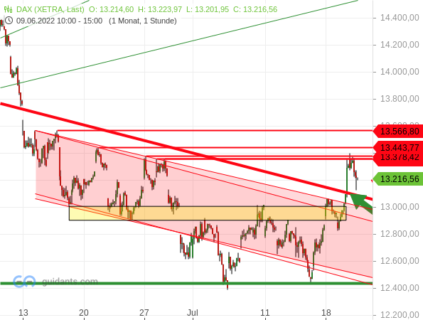 DAX - kurzfristige Chartanalyse