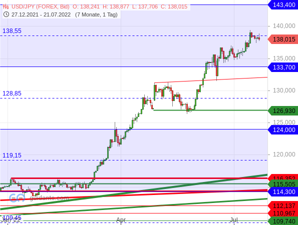 USD/JPY - Target-Trend-Analyse