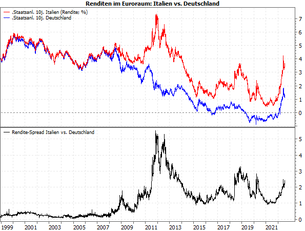 Renditen im Euroraum: Italien vs. Deutschland