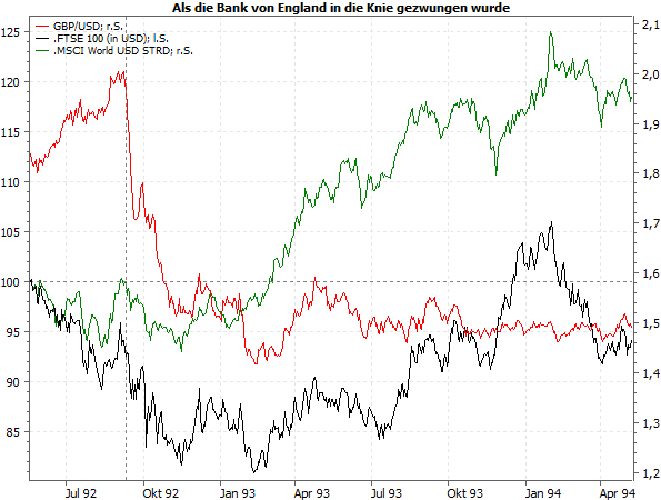 Als die Bank von England in die Knie gezwungen wurde