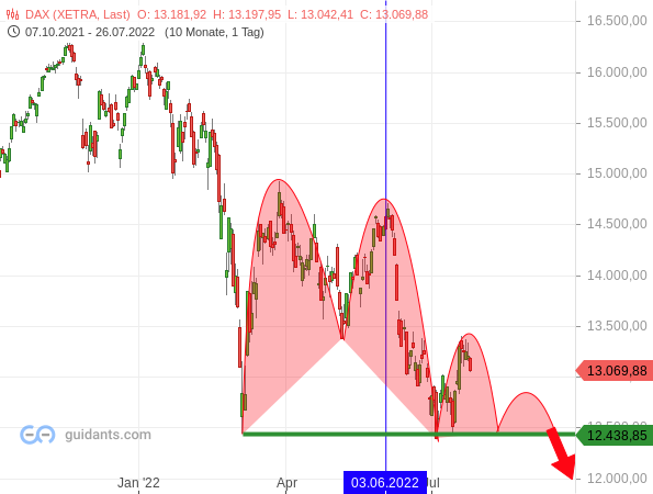 DAX: mögliches Szenario für den Sommer und Herbst