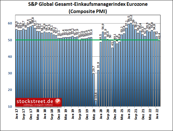 S&P Global Gesamt-Einkaufsmanagerindex Eurozone