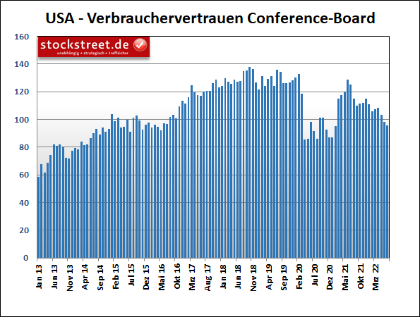 Verbrauchervertrauen Conference Board