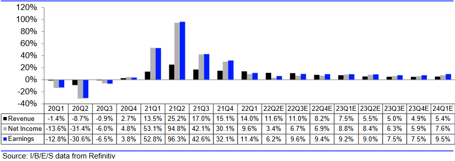 S&P 500: Umsatz- und Gewinnerwartungen