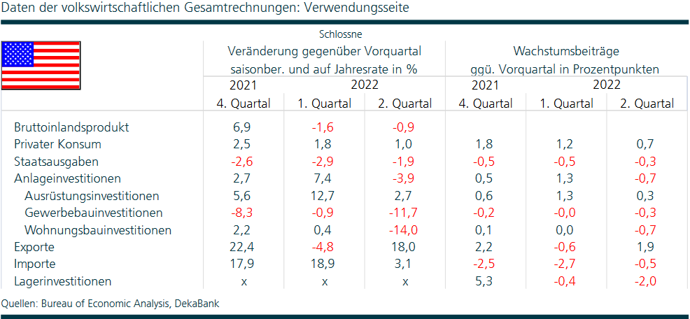 Bruttoinlandsprodukt (BIP) USA - Verwendungsseite