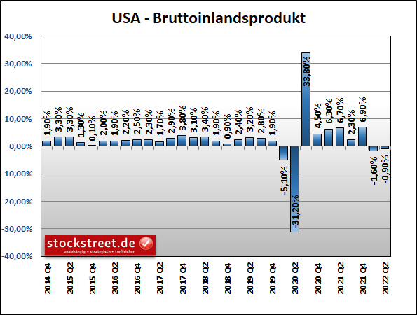 Bruttoinlandsprodukt (BIP) USA