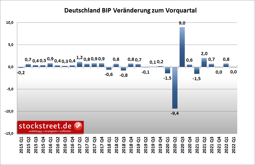 Bruttoinlandsprodukt (BIP) Deutschland