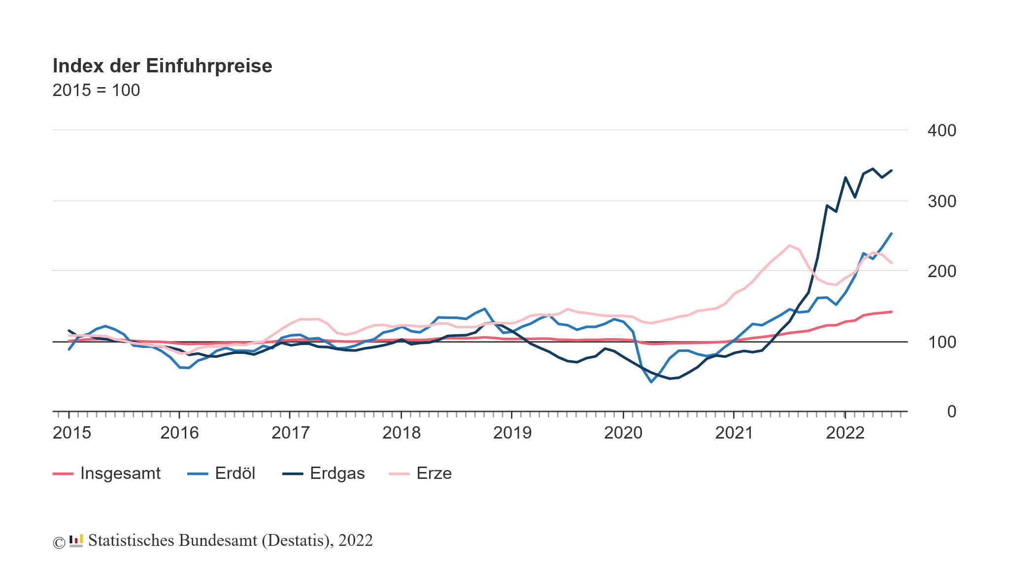 Entwicklung der Importpreise in Deutschland