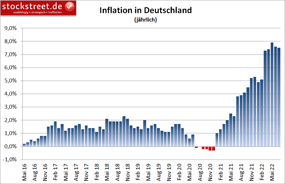 jährliche Inflation in Deutschland