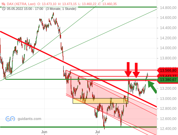 DAX - kurzfristige Chartanalyse