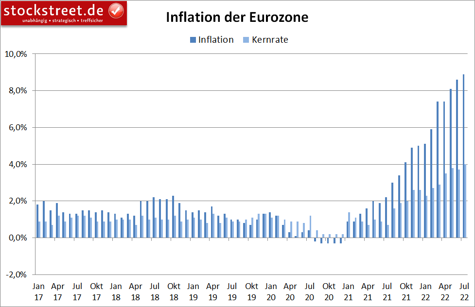 jährliche Inflation der Eurozone