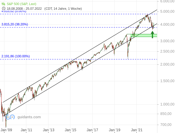 S&P 500 - Wochenchart ab 2009