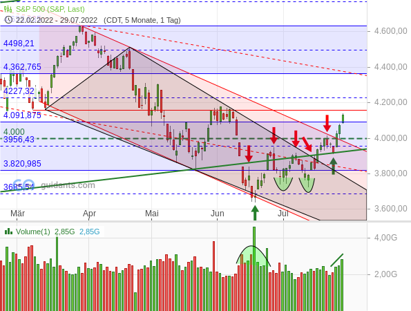 S&P 500 - Tageschart ab Februar 2022