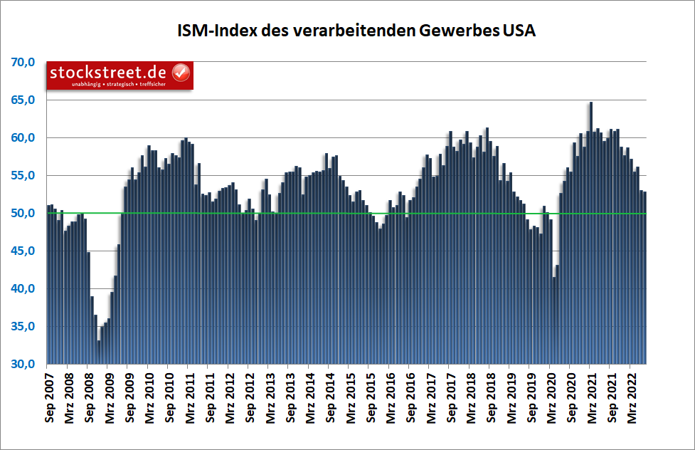 ISM Einkaufsmanagerindex verarbeitendes Gewerbe USA