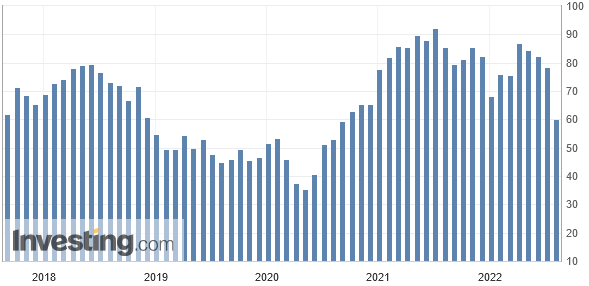 ISM Einkaufsmanagerindex Preise USA