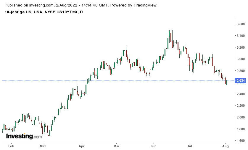 Rendite 10-jähriger US-Staatsanleihen