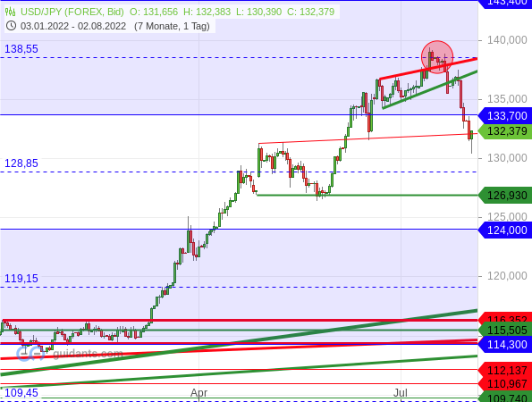 USD/JPY - Target-Trend-Analyse