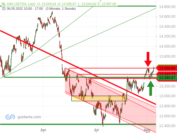DAX - Chartanalyse