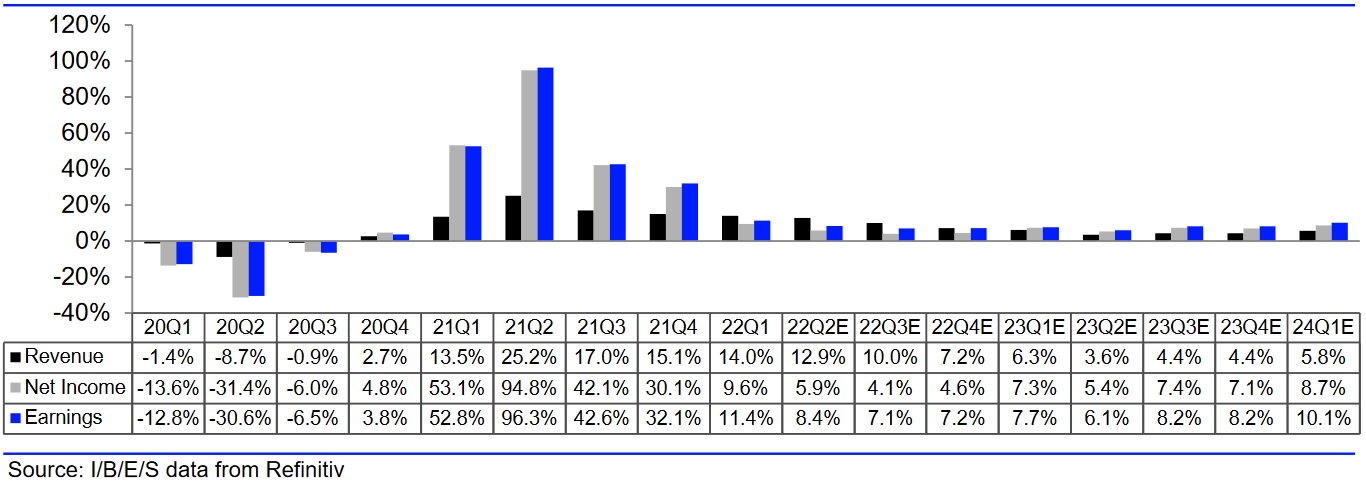 S&P 500: Umsatz- und Gewinnerwartungen