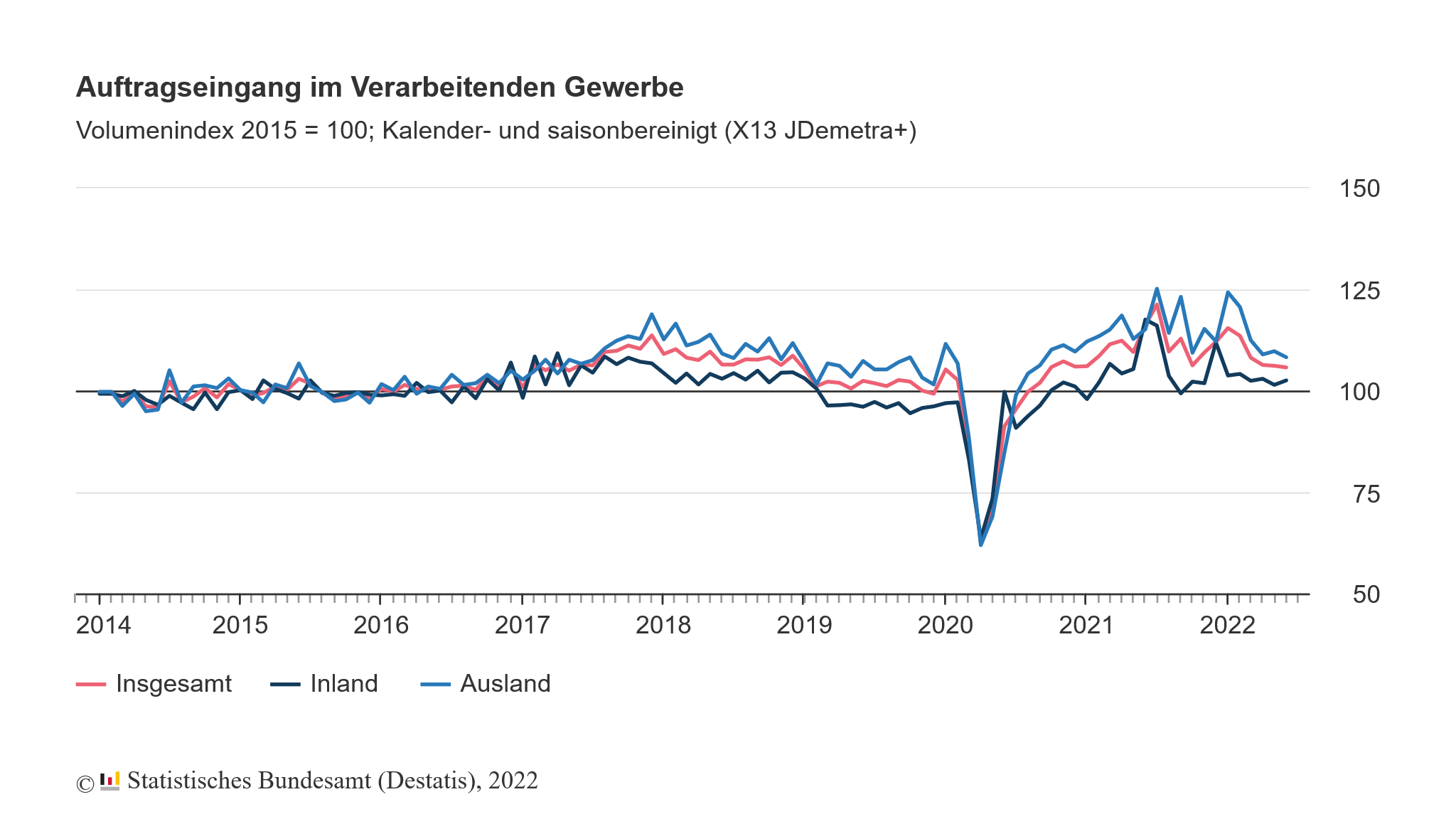 Auftragseingang verarbeitendes Gewerbe Deutschland