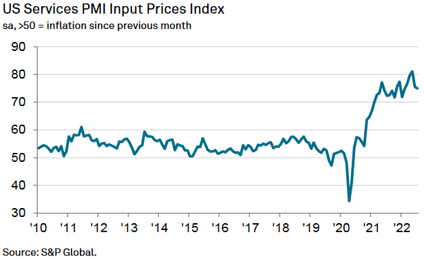 S&P Global Einkaufsmanagerindex Dienstleistung Preise USA