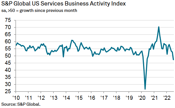 S&P Global Einkaufsmanagerindex Dienstleistung USA