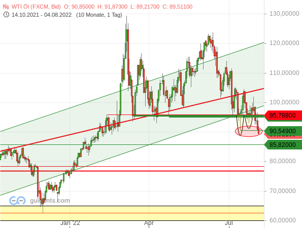 Ölpreis der US-Sorte West Texas Intermediate (WTI)