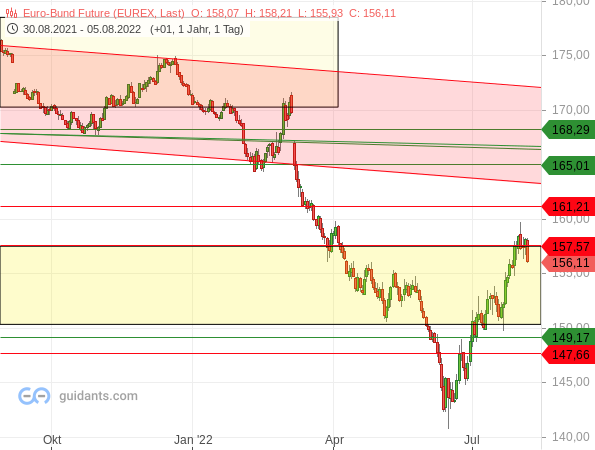 Bund-Future - Chartanalyse