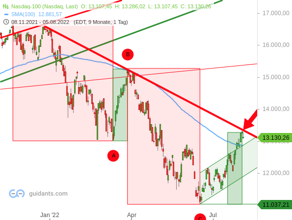 Nasdaq 100 - Chartanalyse