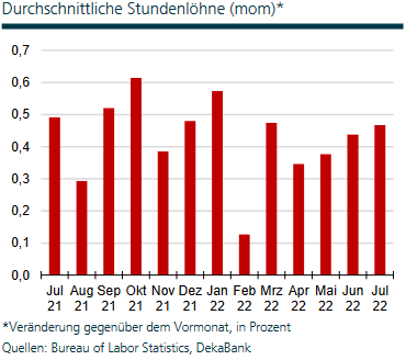 Veränderung der Stundenlöhne in den USA