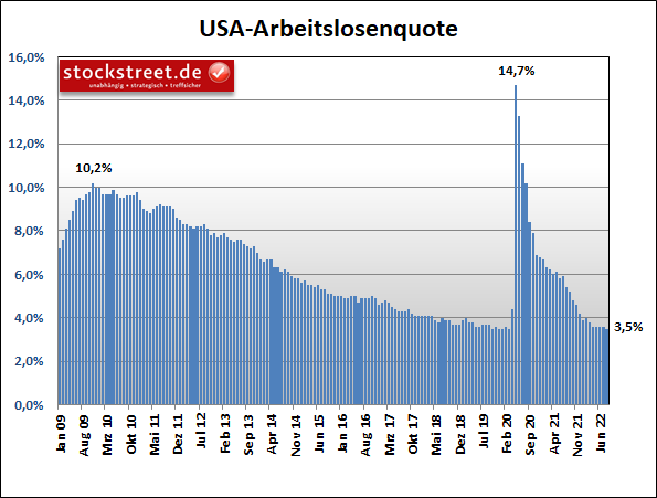 Arbeitslosenquote USA