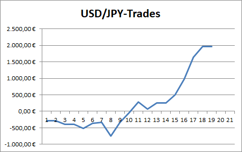 USD/JPY: Performance der abgeschlossenen CFD-Trades