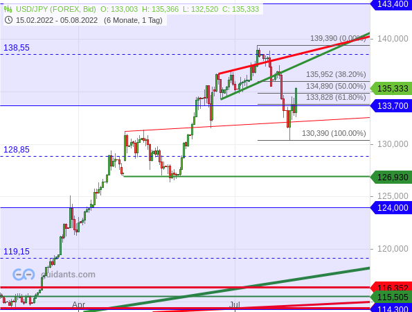 USD/JPY - Target-Trend-Analyse