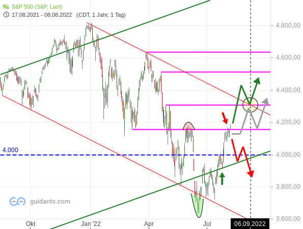 S&P 500 - Tageschart ab August 2021