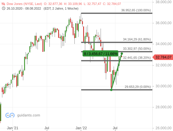 Dow Jones - Chartanalyse