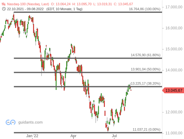 Nasdaq 100 - Fibonacci-Retracements