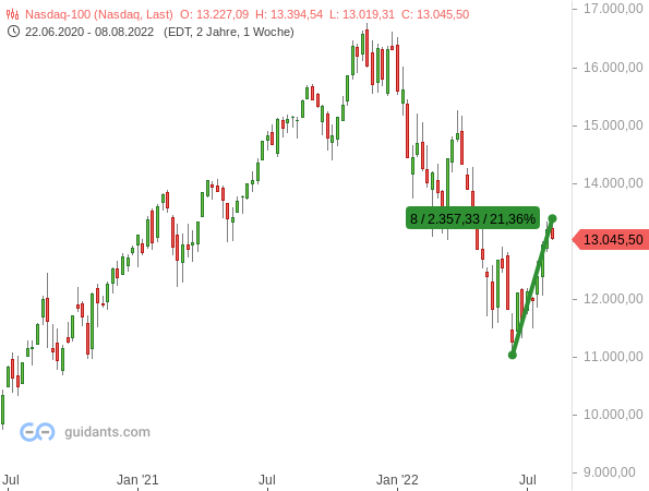 Nasdaq 100 - Kurserholung um 20 %