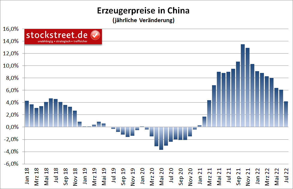 Erzeugerpreise in China