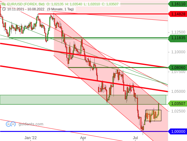 EUR/USD - Chartanalyse